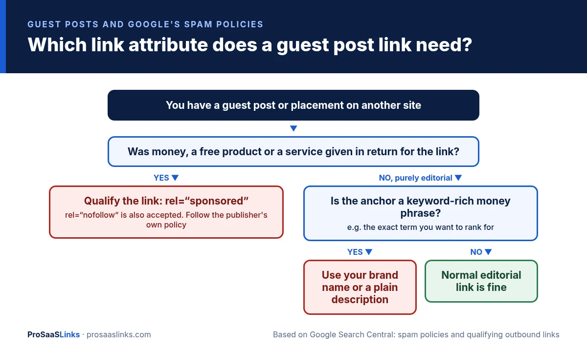 Decision chart: if money, a free product or a service was given for a guest post link, qualify it with rel=sponsored or rel=nofollow; if editorial and the anchor is a keyword-rich money phrase, use the brand name or a plain description; otherwise a normal editorial link is fine