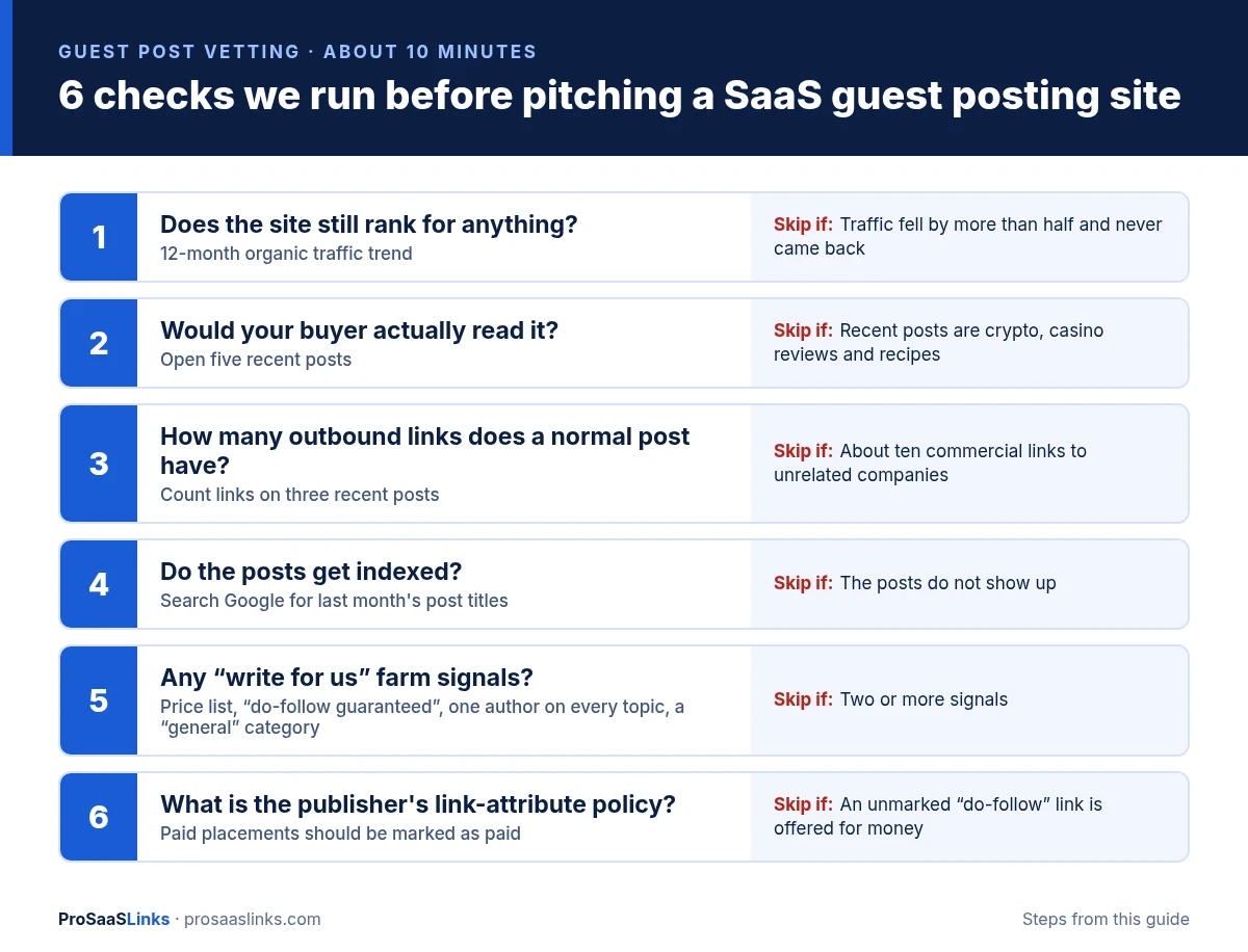 Checklist of 6 checks before pitching a SaaS guest posting site: ranking trend, buyer relevance, outbound links per post, indexing, write-for-us farm signals and link-attribute policy, each with a skip-if condition