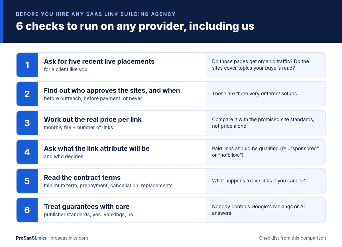 Six checks before hiring a SaaS link building agency: ask for five recent live placements, find out who approves sites and when, work out the real price per link, ask about link attributes, read the contract terms, and treat ranking guarantees with care