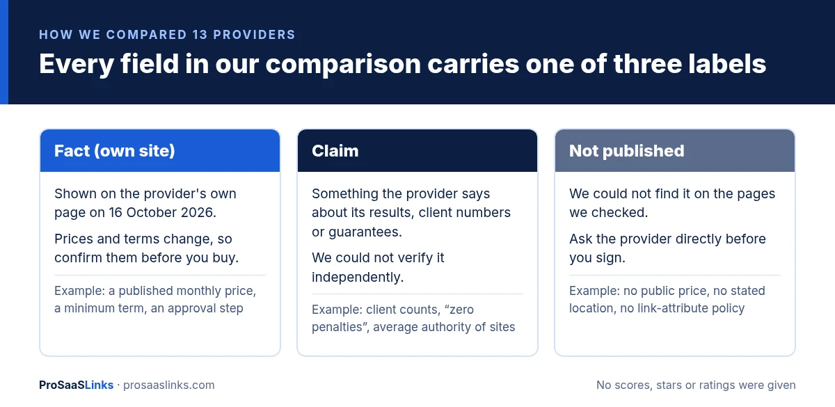 Three labels used in the SaaS link building agency comparison: Fact (own site) means shown on the provider's page on 16 October 2026, Claim means stated by the provider but not independently verified, Not published means not found on the pages checked