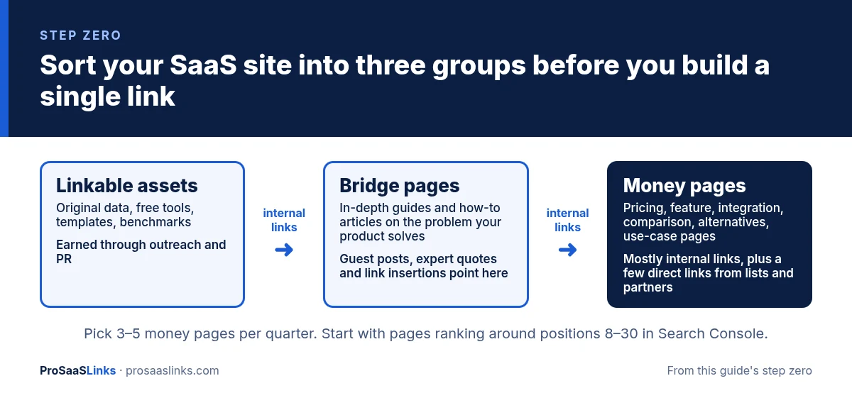 Diagram of three SaaS page groups: linkable assets earn links through outreach and PR, bridge pages receive guest posts, quotes and insertions, and both pass authority through internal links to money pages such as pricing, feature and comparison pages